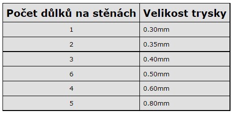 Dimension table