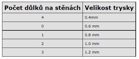 Dimension table